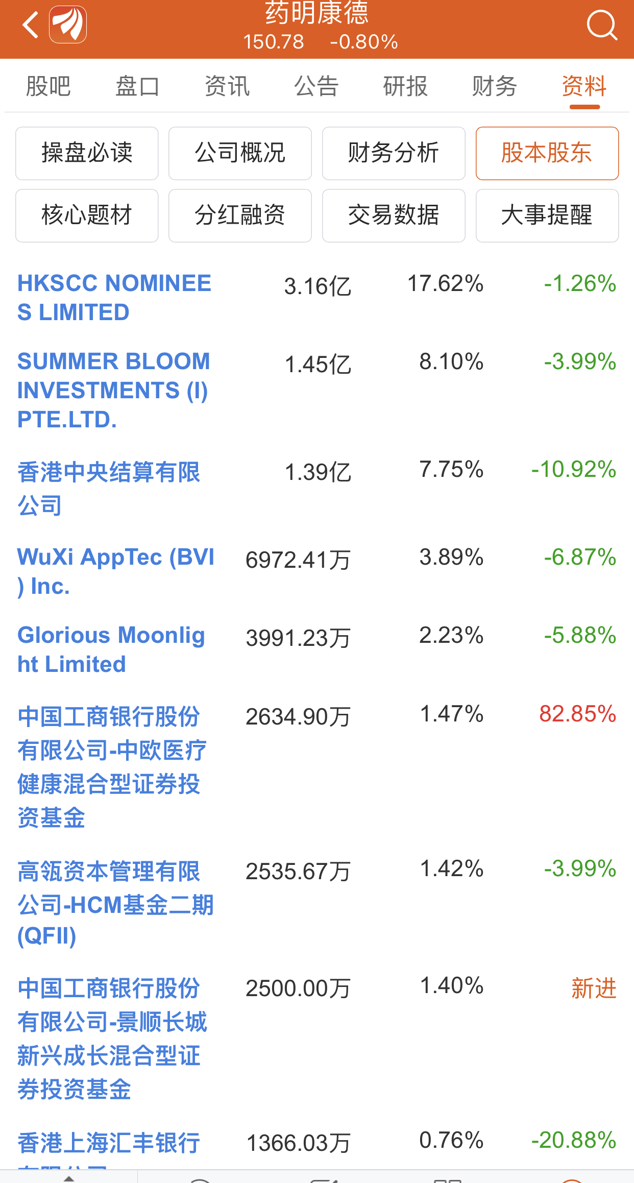 股票的股东(机构多,还是游资多),来合理规避风险   比如药明康德前