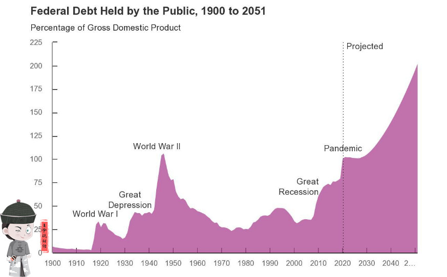 2051年,美国债务将占gdp的202%!这意味什么?