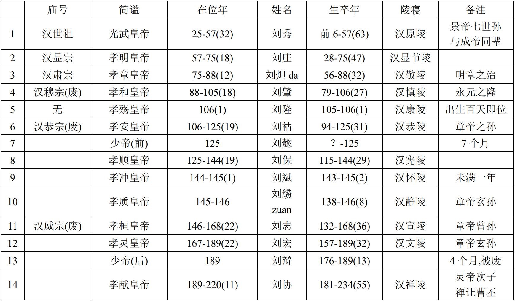 关于两汉皇帝顺序,都写在这里啦,方便大家参考