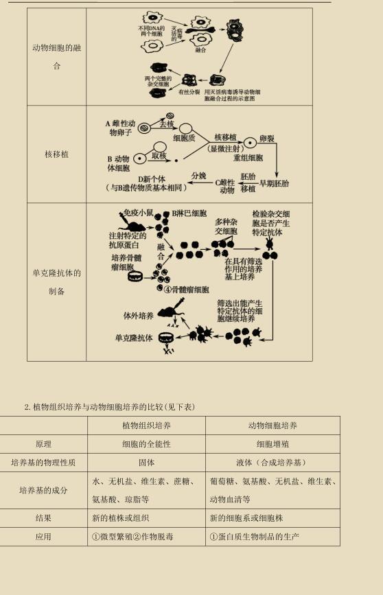 今天给大家整理了"知识生物精要高中汇总"也是人教的高中笔记.政治版生物高中教材图片