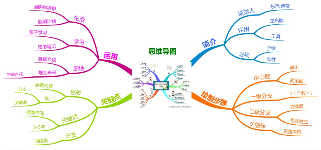 打通这个思维,考试背书再也不头疼(内附pdf转思维导图