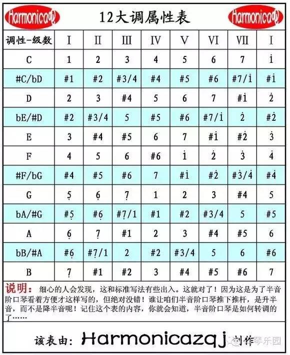 半音阶口琴转调方法