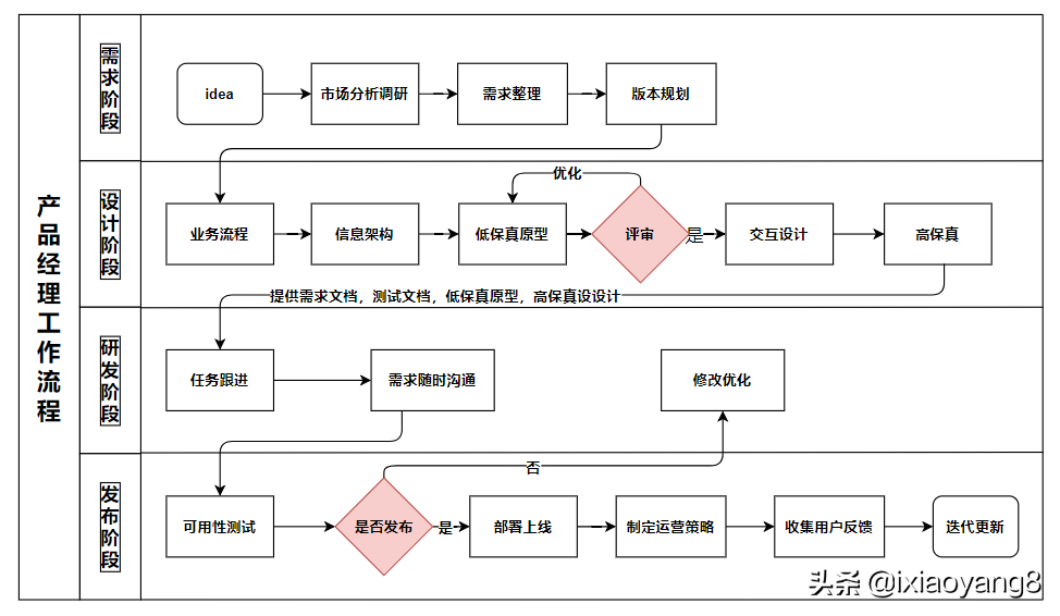 平台数据架构流程图