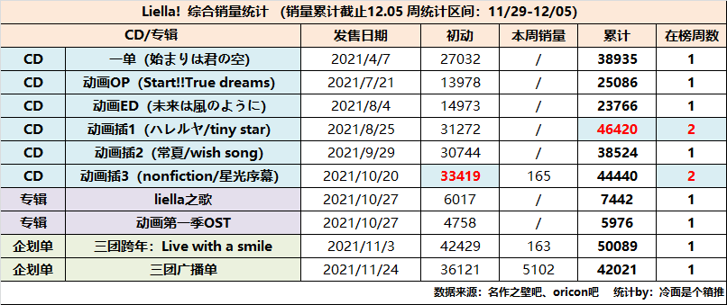 superstar liella 星团碟片销量追踪 第10期(数据截止12/5)