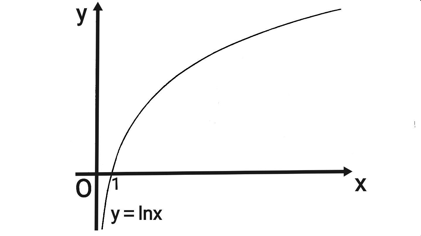 如图所示,在坐标轴上有图像y=lnx