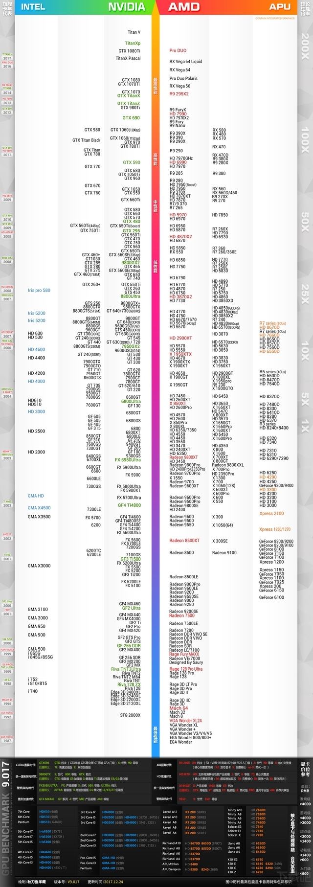 下面附送显卡天梯图,这是18年q1的图.仅代表理论性能