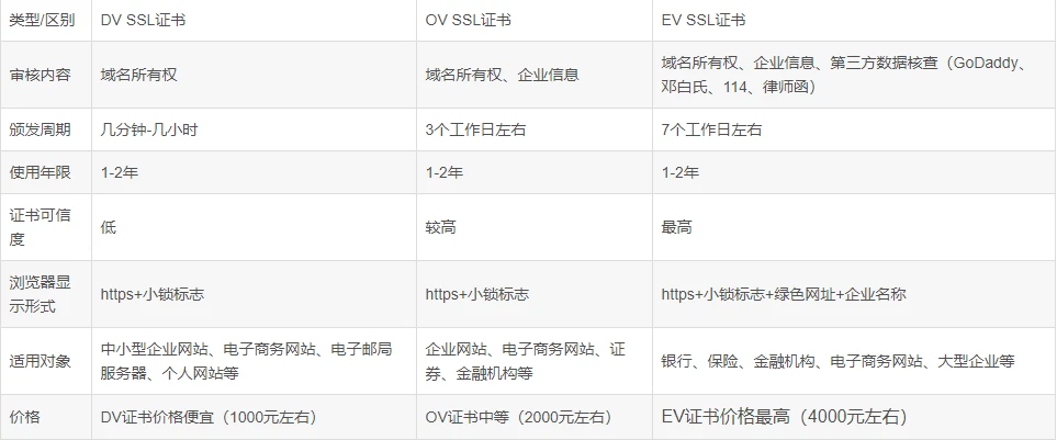 https证书每年