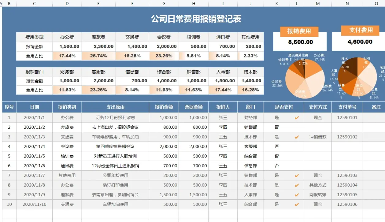 发现长沙女会计,做的可视化费用报销台账表格模板,那叫一下实用