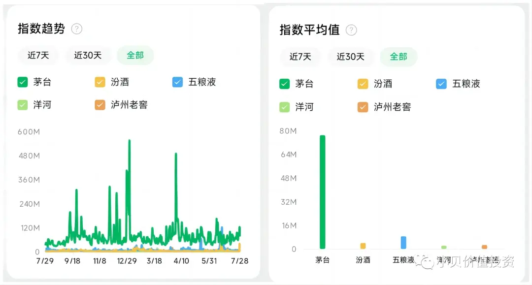 上图的微信指数（全部）是近1年以来，五个白酒品牌关键词在微信生态内的