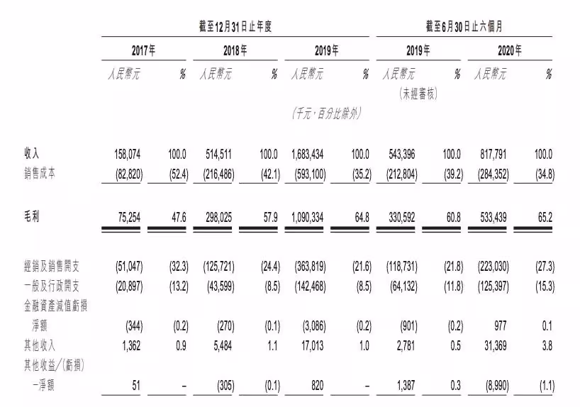 泡泡玛特上半年收入8.18亿元,卖出1350万个盲盒