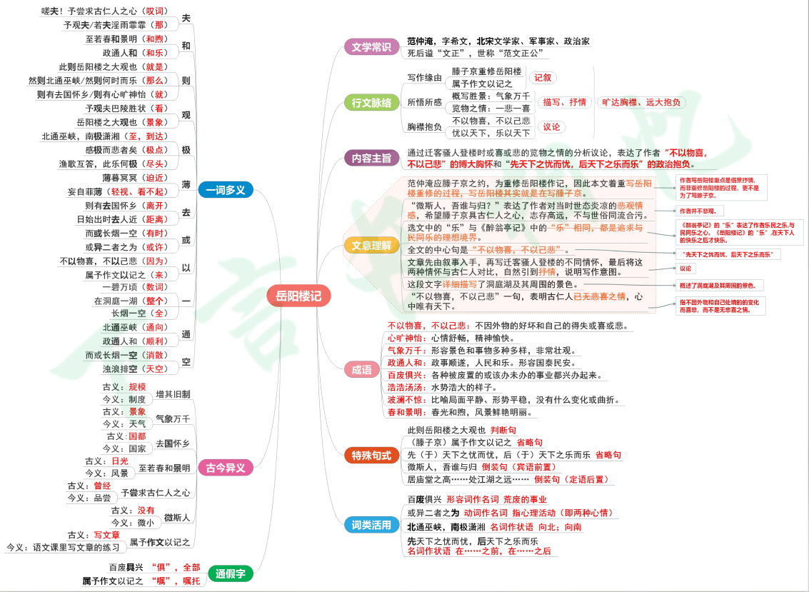 用思维导图读部编版文言文|《岳阳楼记》