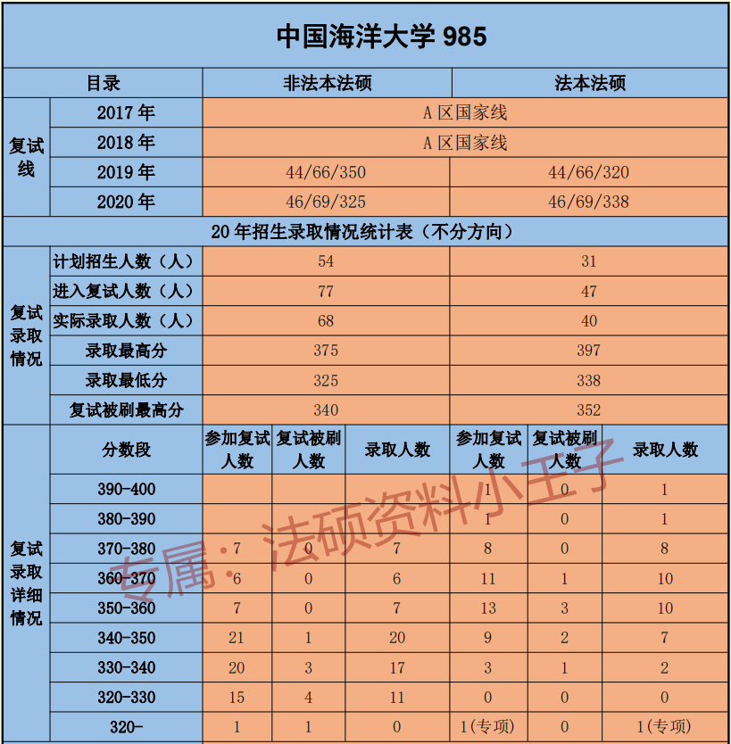 2021年中国海洋大学法硕复试线,中国海洋大学法硕复试录取情况,中国