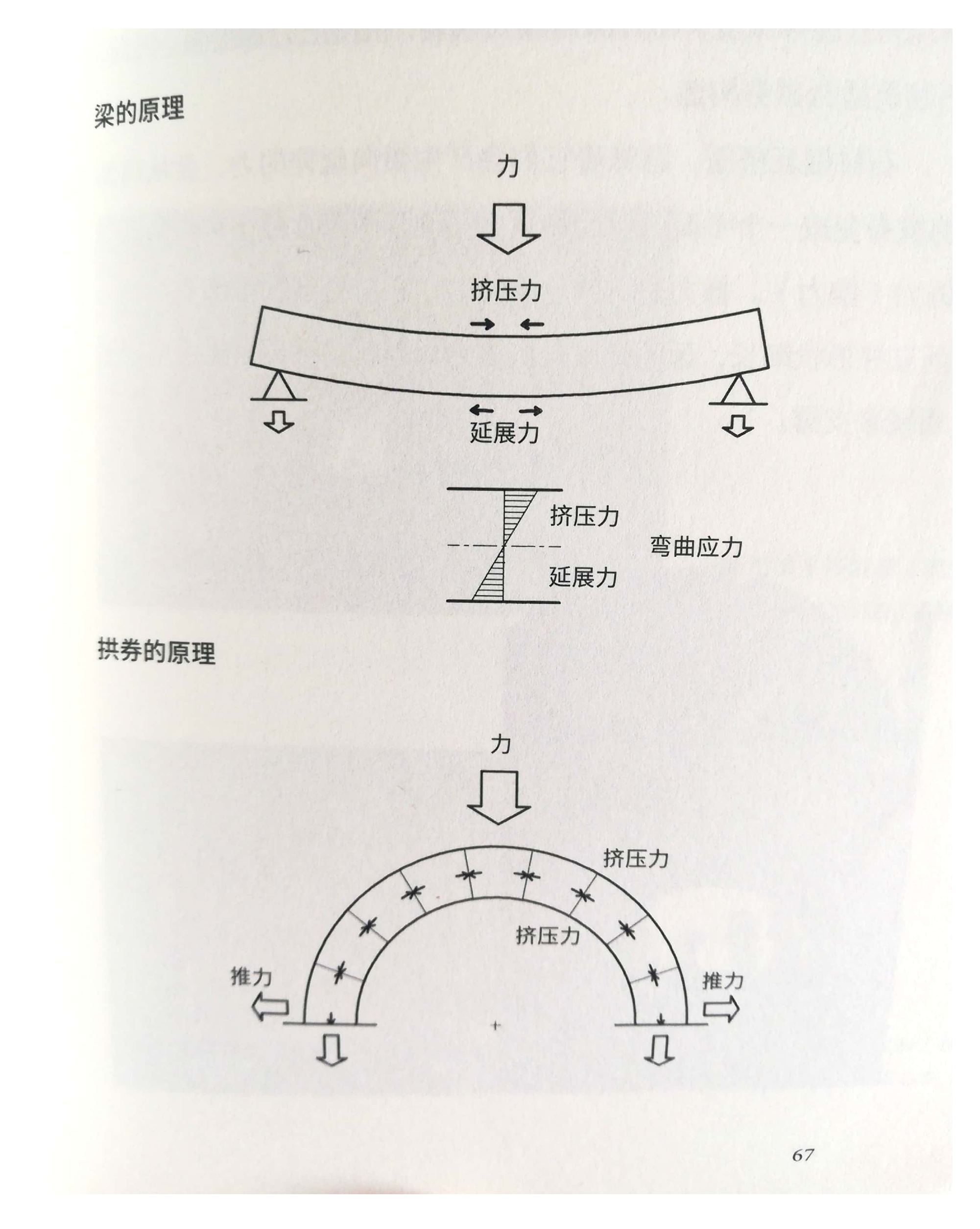 梁与拱券的受力分析