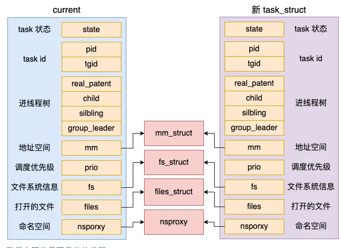 Linux中如何识别出特定服务的进程树