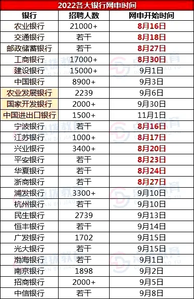 2023银行秋招启动，银行考情考务须知阅读