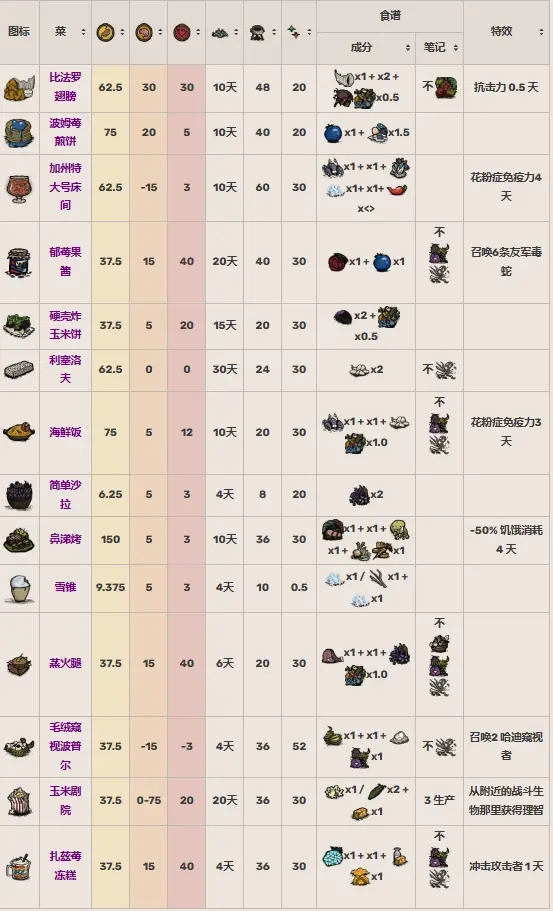 【饥荒永不妥协】模组食谱以及料理改动