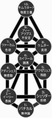 为什么七大人类恶对应著逆卡巴拉生命之树?