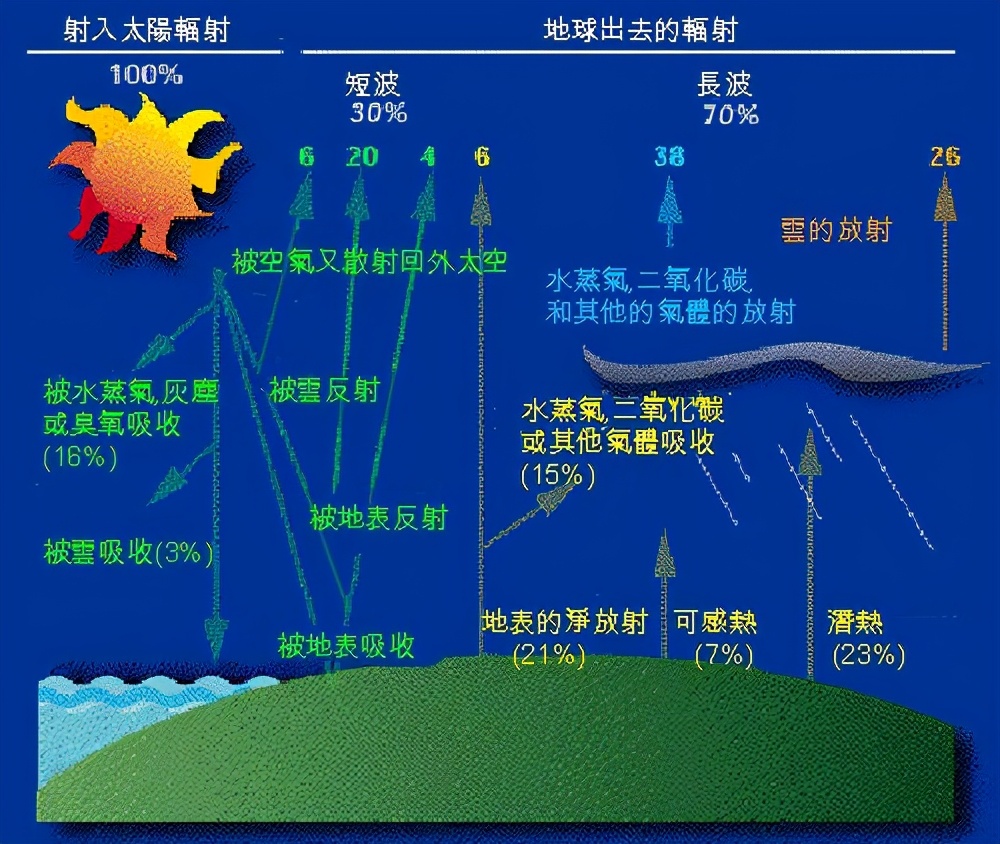无形无质的大气圈却是地球的保护壳
