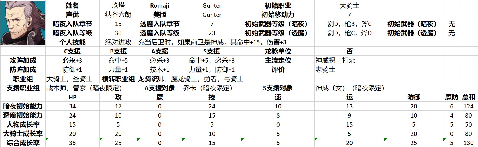 火焰纹章if全人物分析浅谈——玖塔