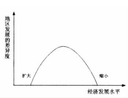 威廉姆斯倒u曲线