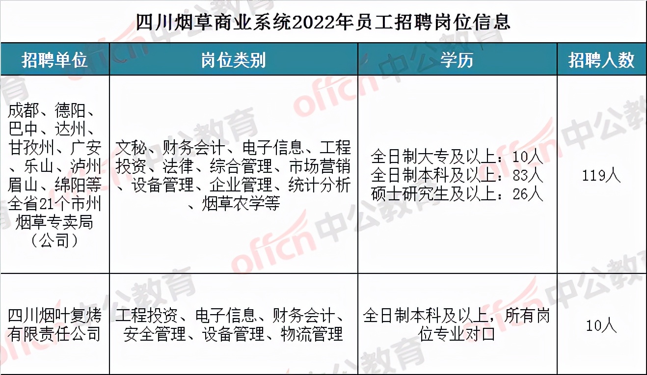 2022四川烟草商业系统招129人,21个市州有岗!专科生也有机会