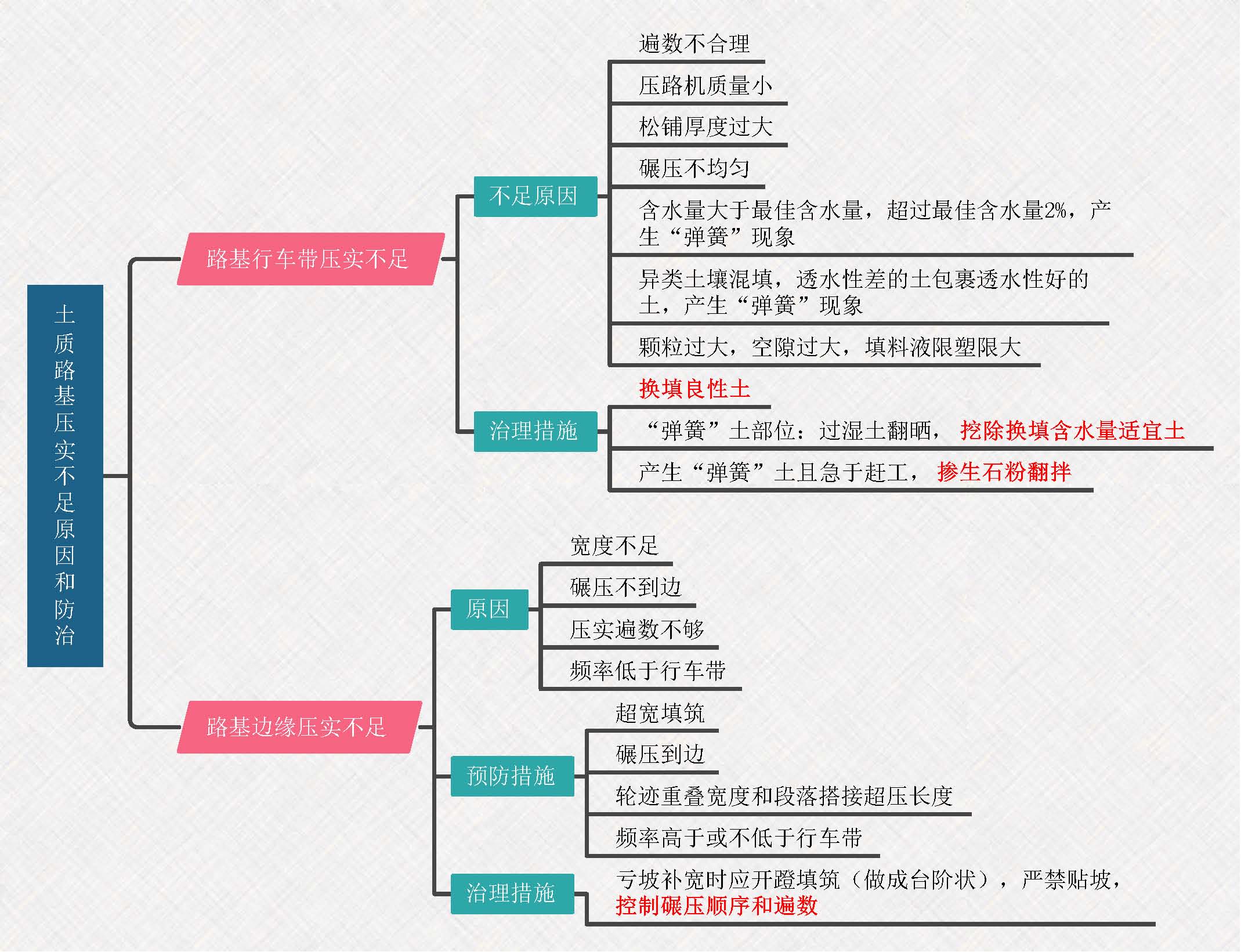 2021二建市政思维导图