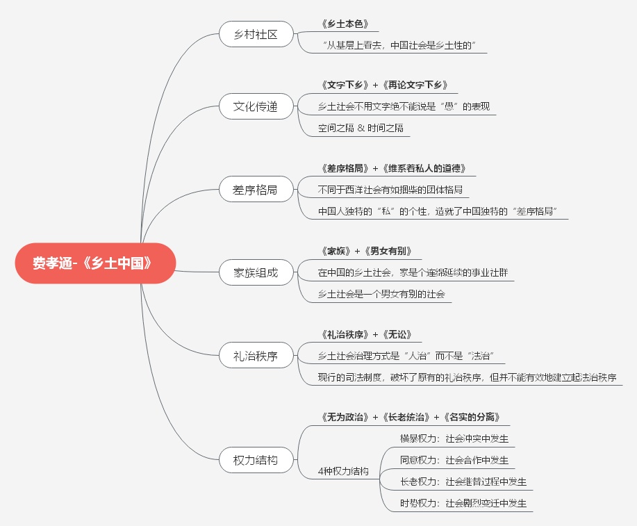 乡土中国思维导图