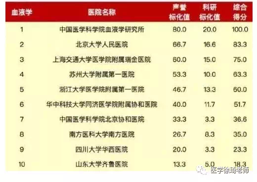 血液内科排名_血液内科的思维导图