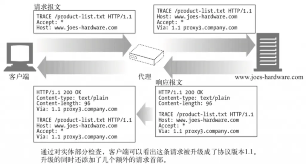 http常用的网络请求方式