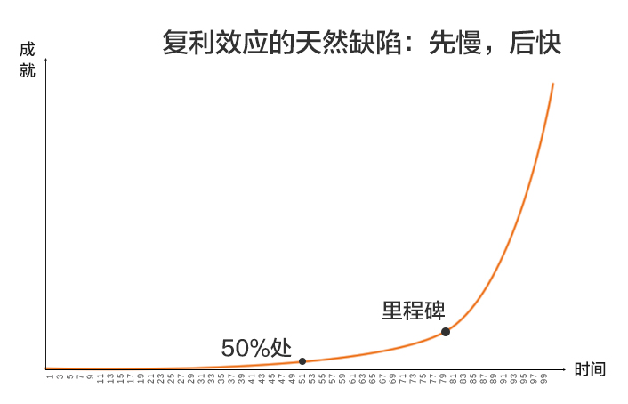 15 复利人生