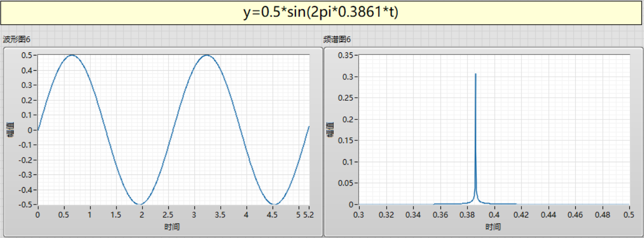 5*sin(2pi*0.3861*t)的波形及其频谱 (2)已调频信号y=cos[2pi*11.