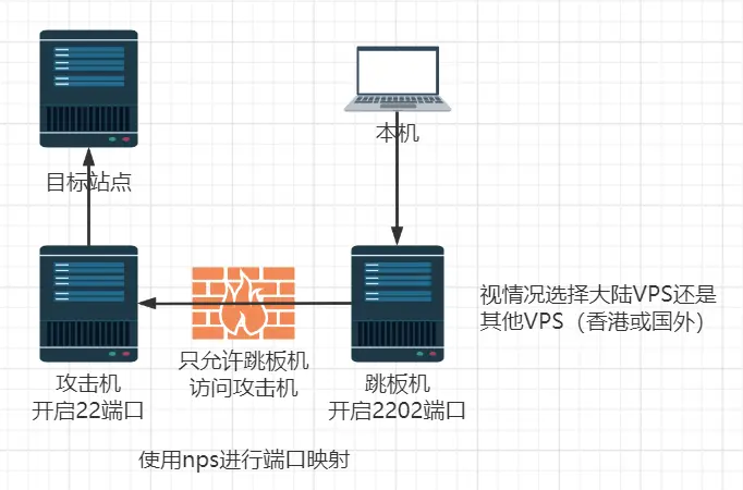 如何搭建简单的服务器  第1张