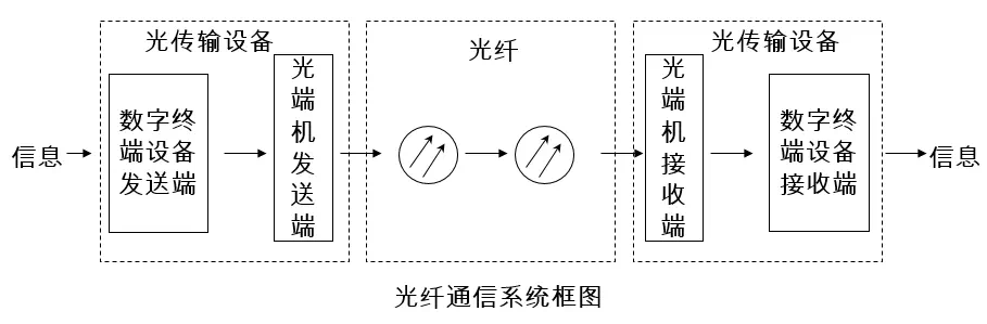 光纤通信系统,就是利用光纤来传输携带信息的光波,以达到通信的目的.