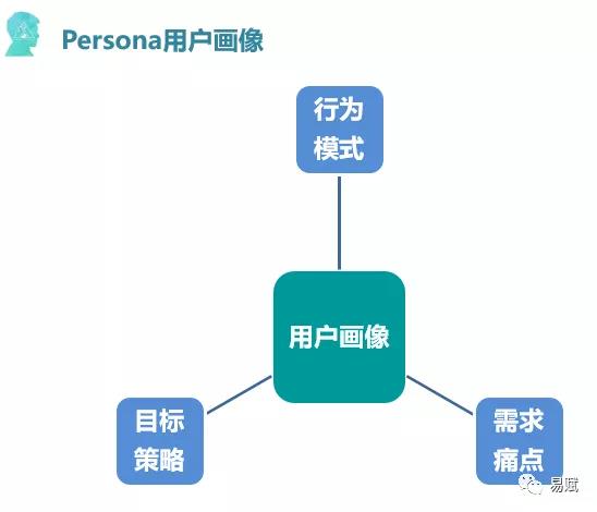 行为模式, 目标策略, 需求痛点三个维度来绘制用户画像
