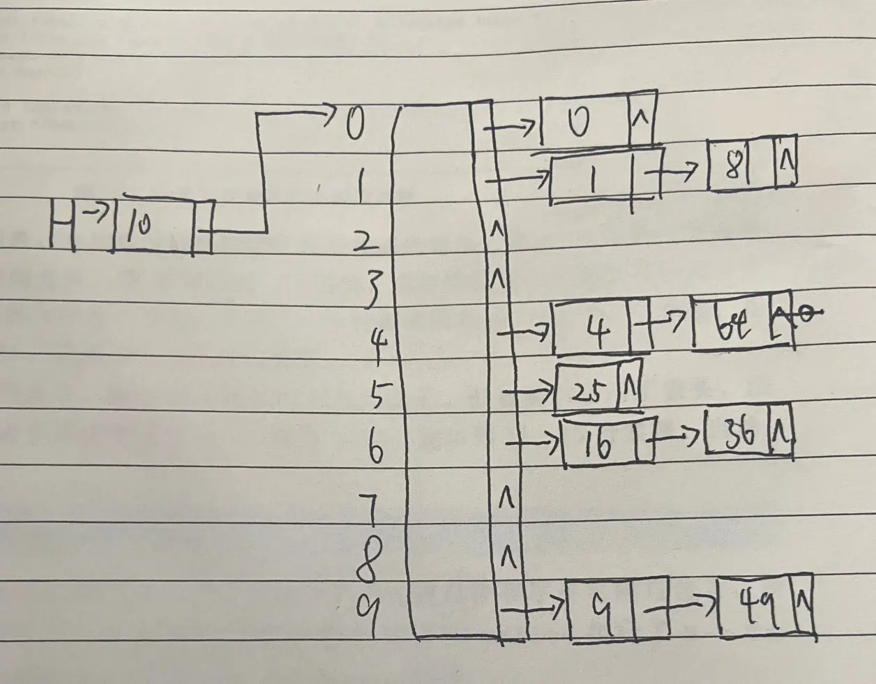 散列表（hash）包含用数论对散列函数分析，和数据结构实现以及冲突解决--分离链接