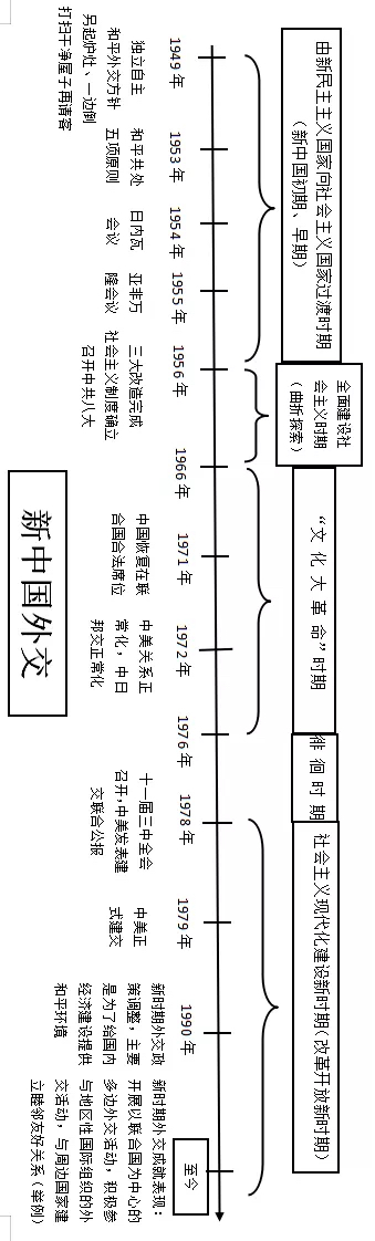 高分技巧中国现代史时间轴干货大放送