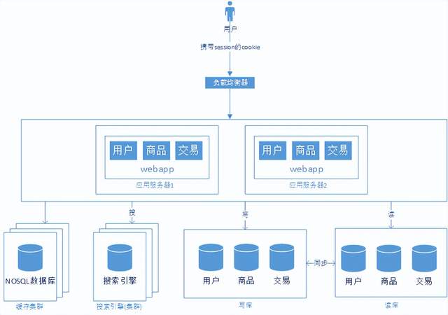 浅谈javaweb网站架构演变过程插图7 浅谈javaweb网站架构演变过程插图7