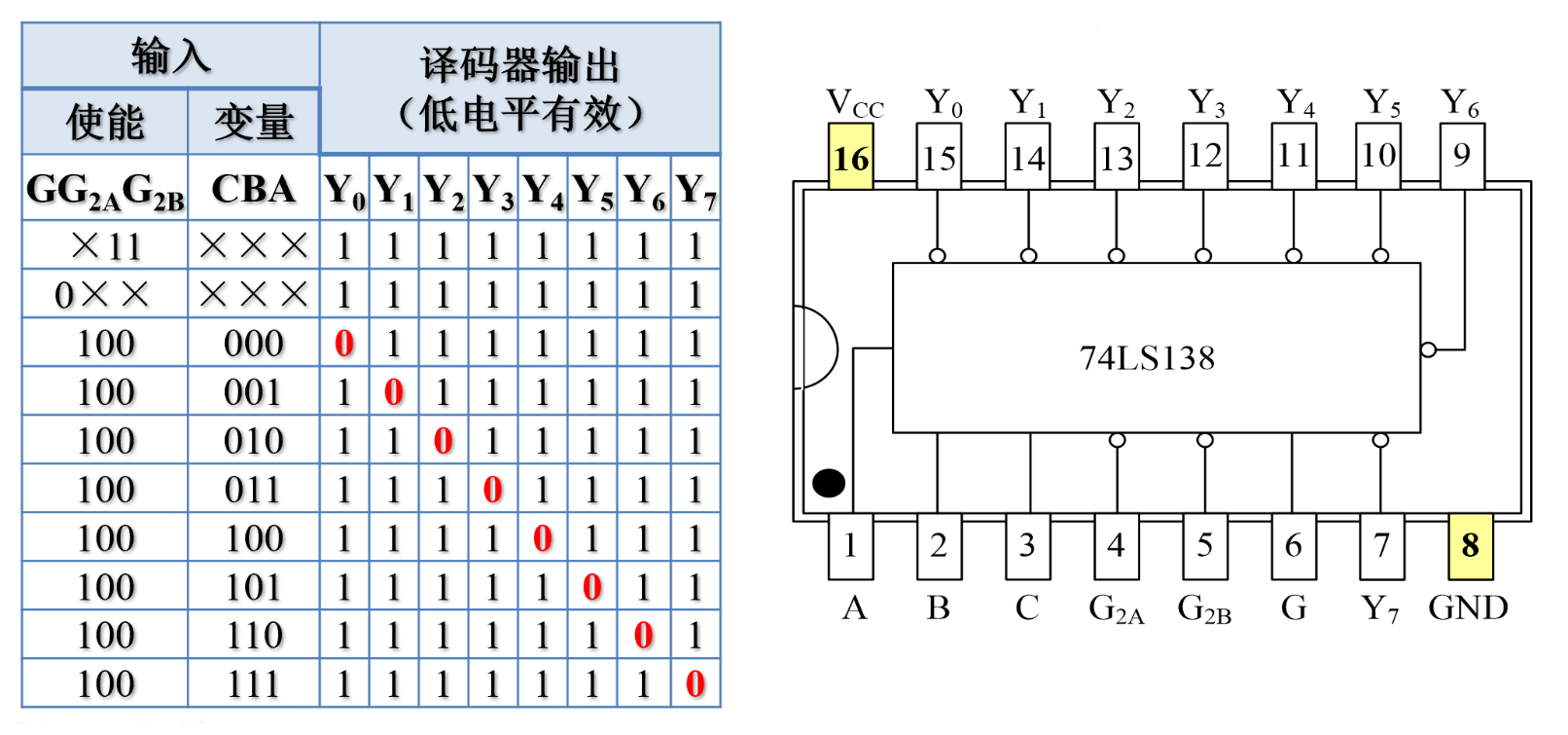图表2 74ls138译码器真值表与芯片引脚