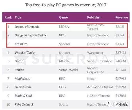 2017�����������Ϸ�����ѳ�����������������LOL������֮һ