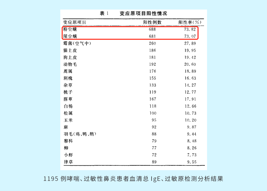 在应变原种类中,粉尘螨,屋尘螨排在前两位,阳性率达73%