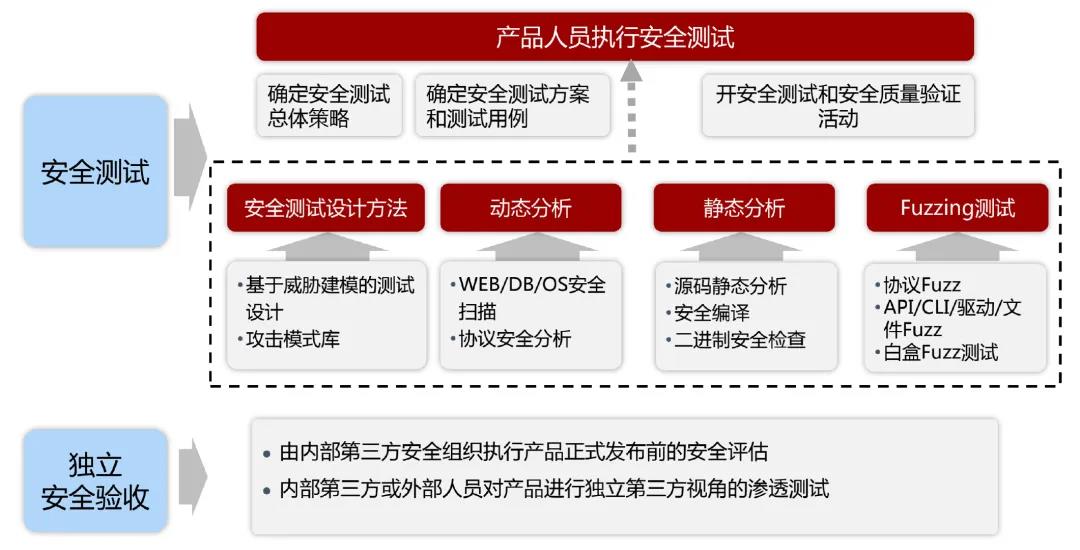 安全测试的应用场景与测试思路解析？  第1张
