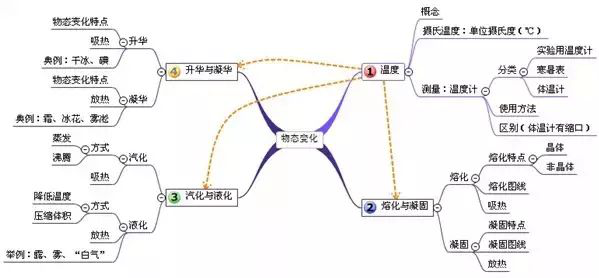 多么痛的领悟—初中物理,多少人栽了大跟头,吃透这些思维导图即可!