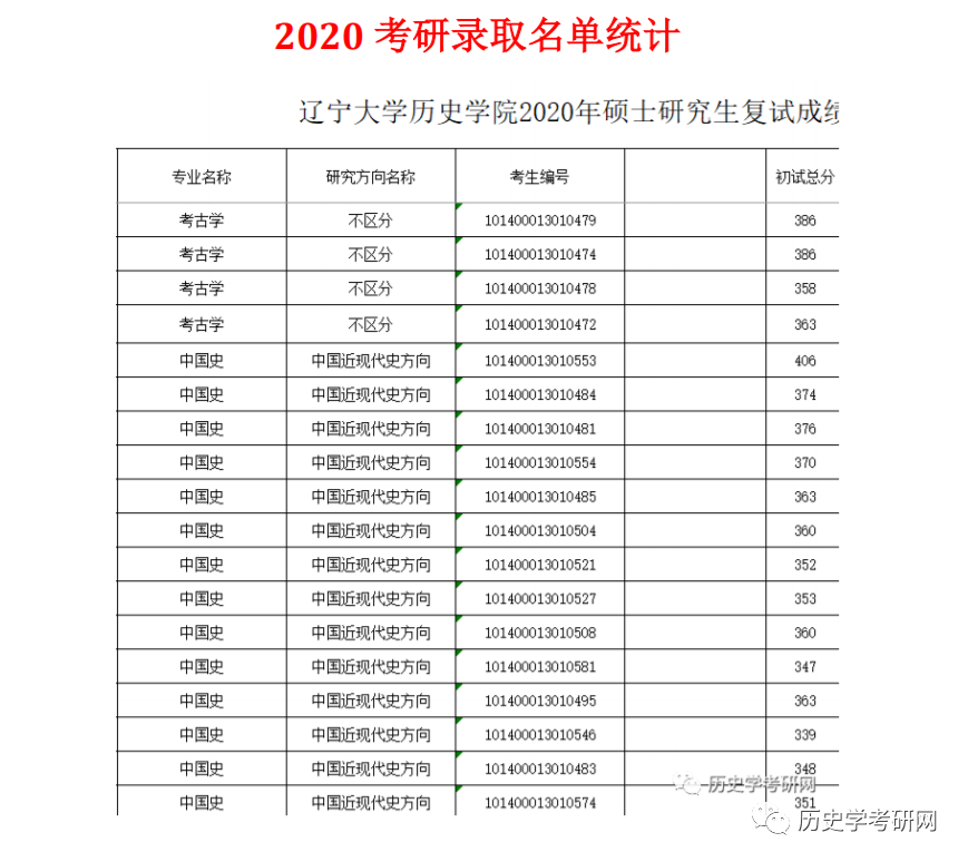 辽宁大学21历史学考研真题解析视频,及院校分析,历史学考研网