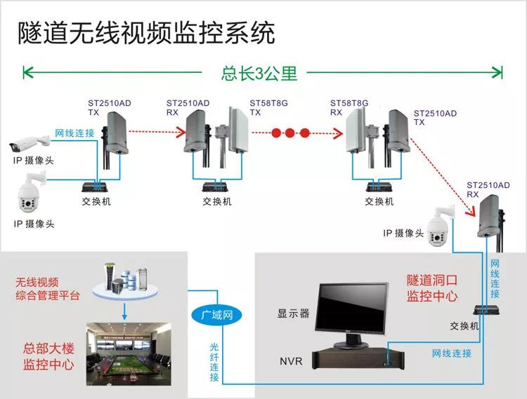 旅游区视频监控系统结构拓扑图