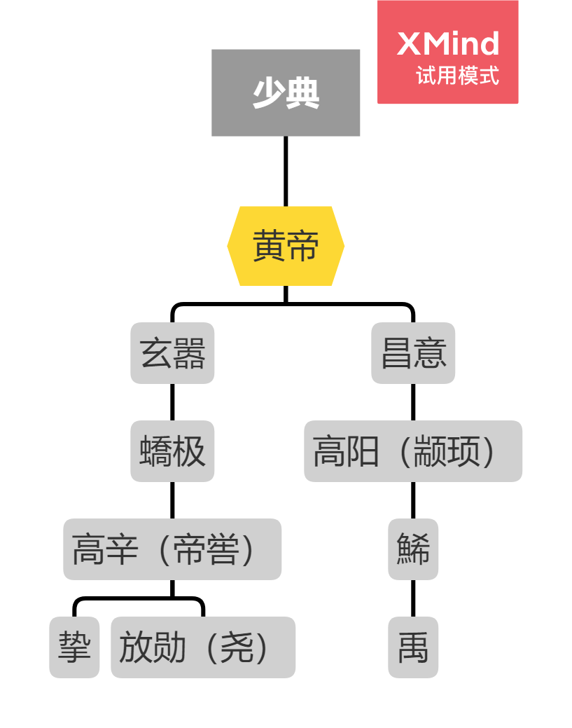 黄帝家谱