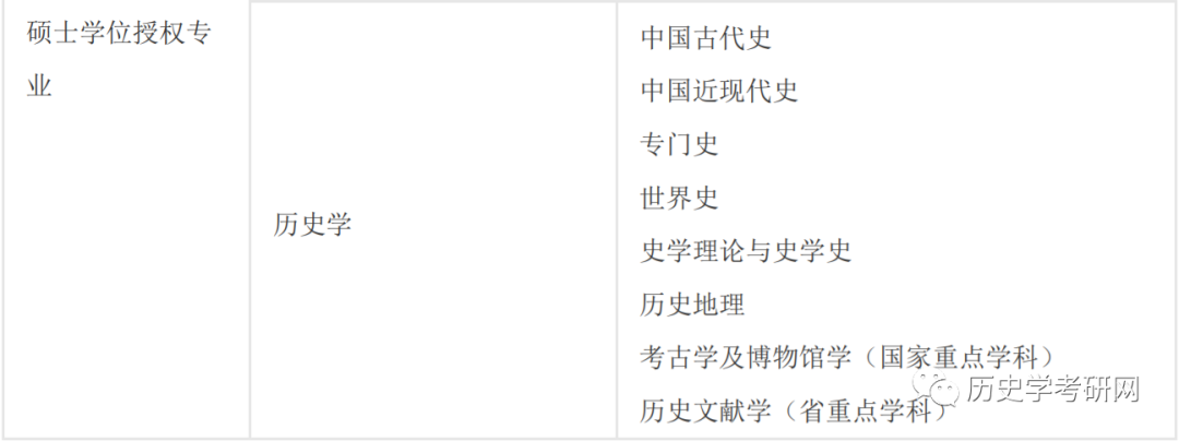 历史学具有博士学位一级学科授权,并都设有博士后科研流动站.