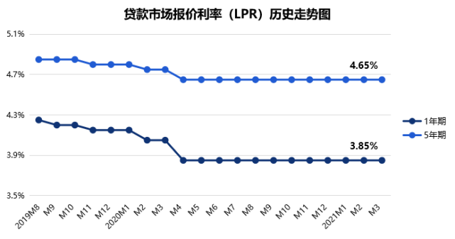 lpr走势图出炉看看你的房贷利率变化如何