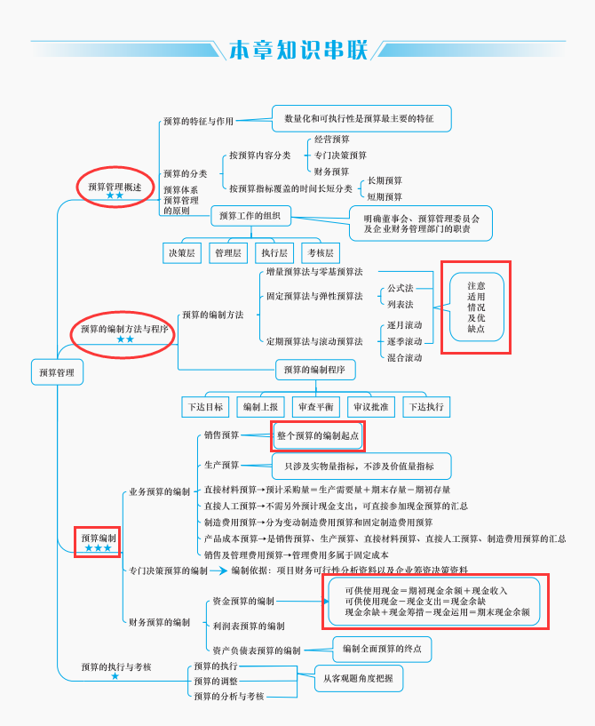 财务管理知识点太多,反复记忆还是记不住,那是因为你没有这个知识框架