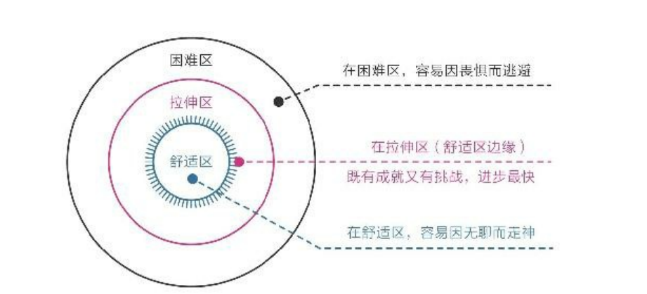 要尽量保持待在舒适区边缘学习