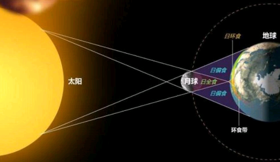 日 食的 形成 日食现象的形成总体来说是由于地球